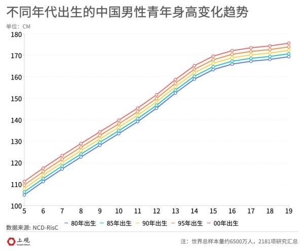 中国男性身高增长世界第一（近35年中国男性平均身高增长近9厘米）