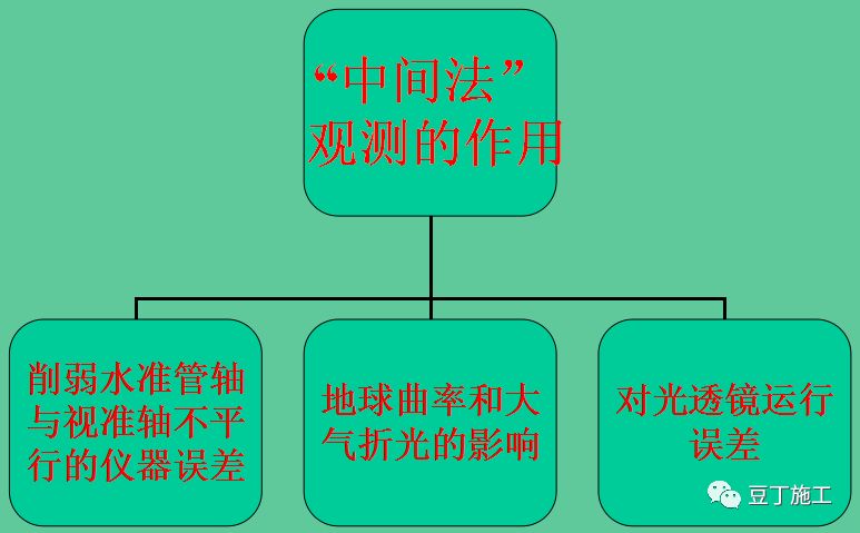 5分钟学会水准仪的使用方法！不仅让你会操作，还得懂原理