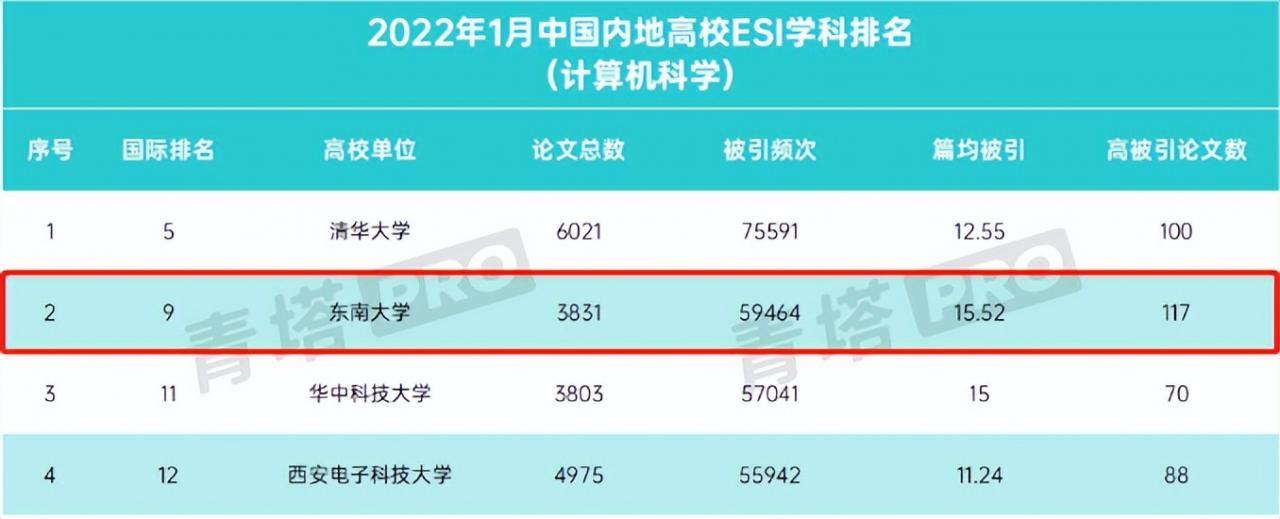 东南大学排名世界第几: 东南大学“超强”学科领跑全国，相关行业前景好！