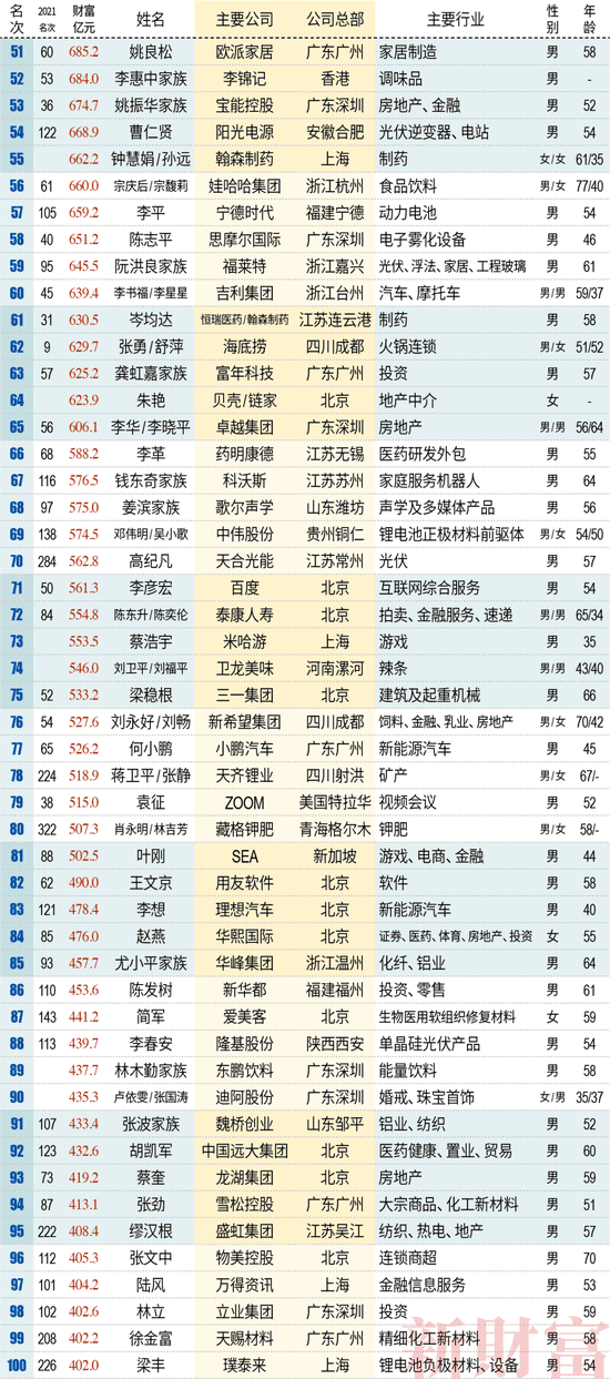 中国富豪排行榜2022最新排名：钟睒睒、曾毓群、马化腾分列前三