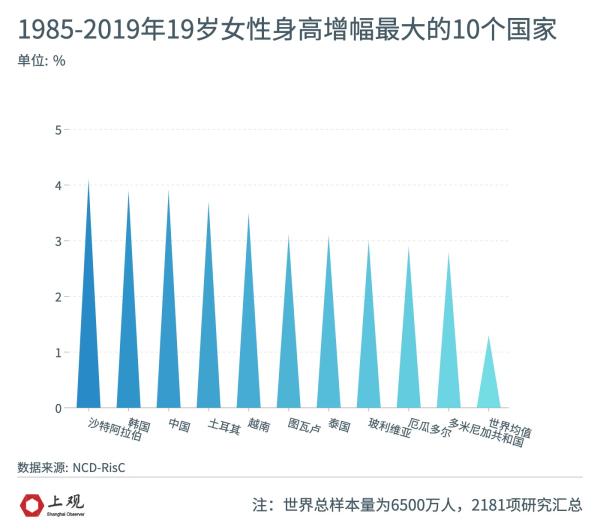 中国男性身高增长世界第一（近35年中国男性平均身高增长近9厘米）