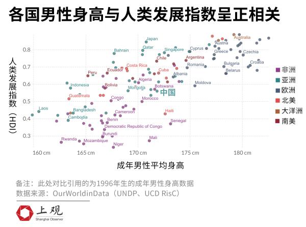 中国男性身高增长世界第一（近35年中国男性平均身高增长近9厘米）