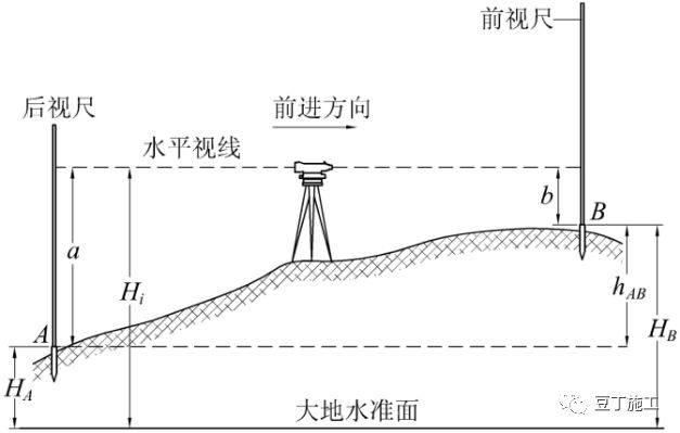 5分钟学会水准仪的使用方法！不仅让你会操作，还得懂原理