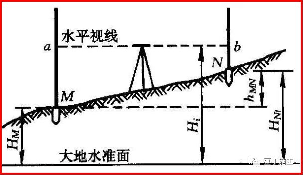 5分钟学会水准仪的使用方法！不仅让你会操作，还得懂原理