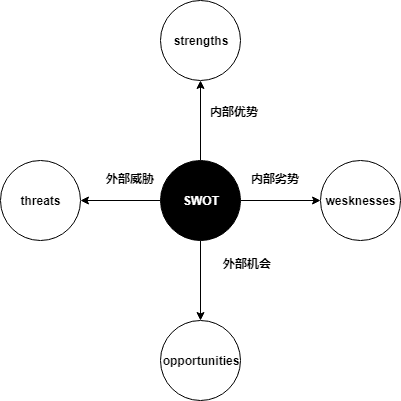 什么是SWOT分析图？swot分析模型怎么画？揭秘快速绘制模型图答案