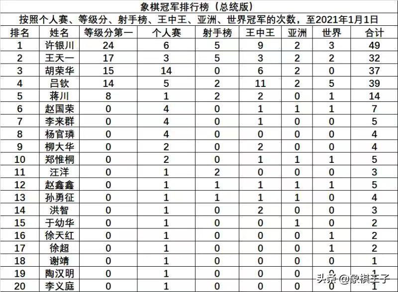 中国象棋大师排名 前十名【中国象棋史上最全冠军榜单】-阿灿说钱