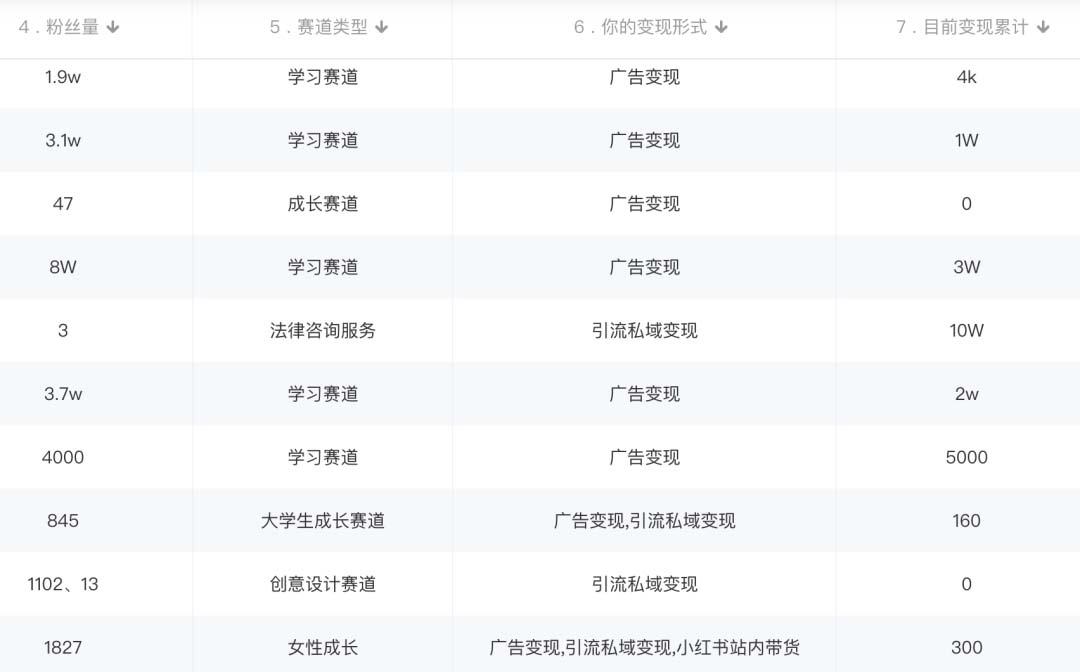 小红书变现营 3个月涨粉18w 变现10w+有学员3天赚1w(教程+素材+软件)4月更新