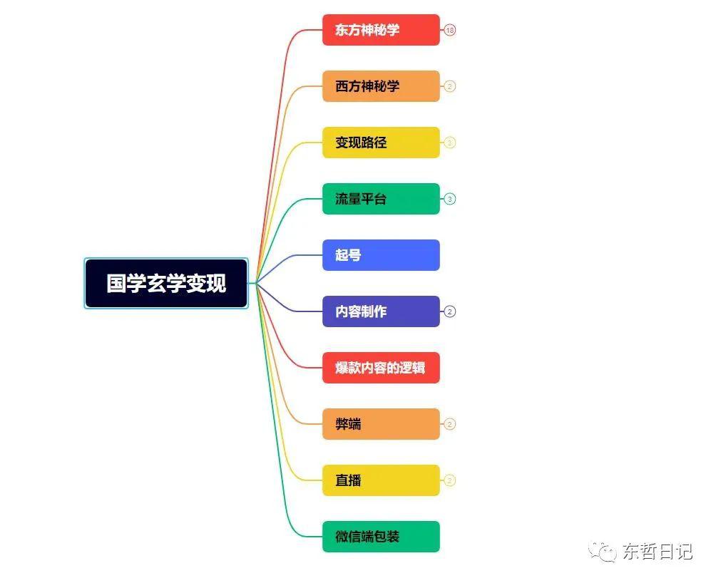 东哲4月五课原版玄学项目：0砍价0墨迹 轻松交付 一单赚200 未来20年红利