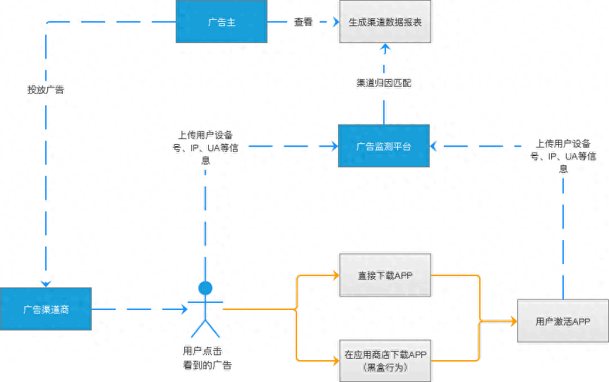 图片[9]-【小米直投2.0】全新应用分发升级服务，合作六大平台，助你爆发增长！-阿灿说钱