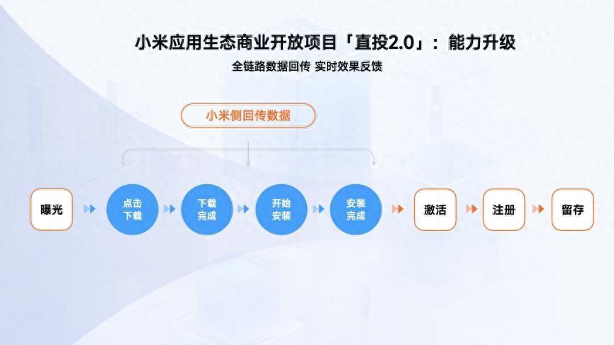 图片[8]-【小米直投2.0】全新应用分发升级服务，合作六大平台，助你爆发增长！-阿灿说钱