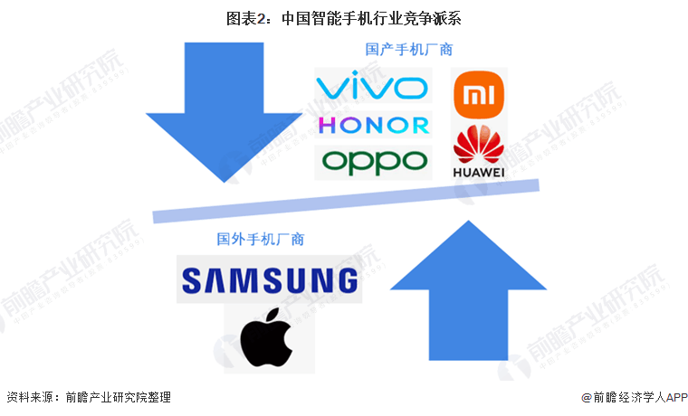 销量暴涨38%！小米手机登顶国产品牌第一，苹果岌岌可危【附智能手机行业竞争格局分析】