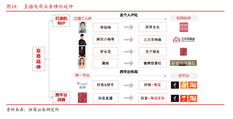 直播电商MCN：规模、速度和议价力，谁能抢占市场？