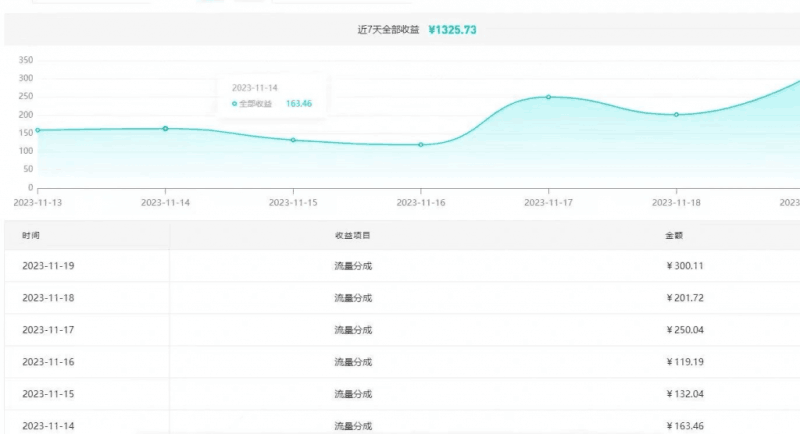 用AI参加腾讯流量分成计划、单号日分成293块、可矩阵操作 -2