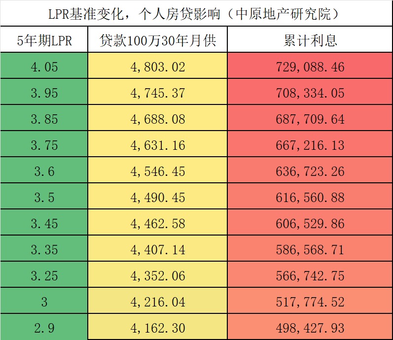 图片[3]-5年期以上LPR下降10个基点 100万元房贷30年减少2.1万元-阿灿说钱