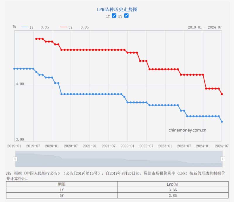 图片[6]-5年期以上LPR下降10个基点 100万元房贷30年减少2.1万元-阿灿说钱